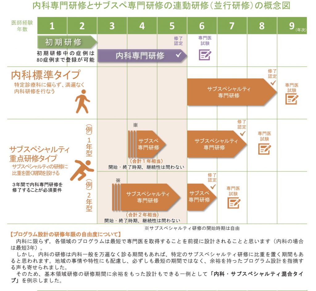 内科専門研修とサブスペ専門研修の連動研修（並行研修）の概念図 （日本内科学会ホームページより抜粋）